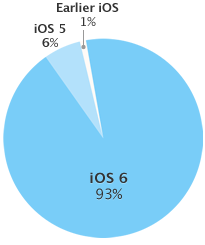 iOS 6 với 93% thị phần